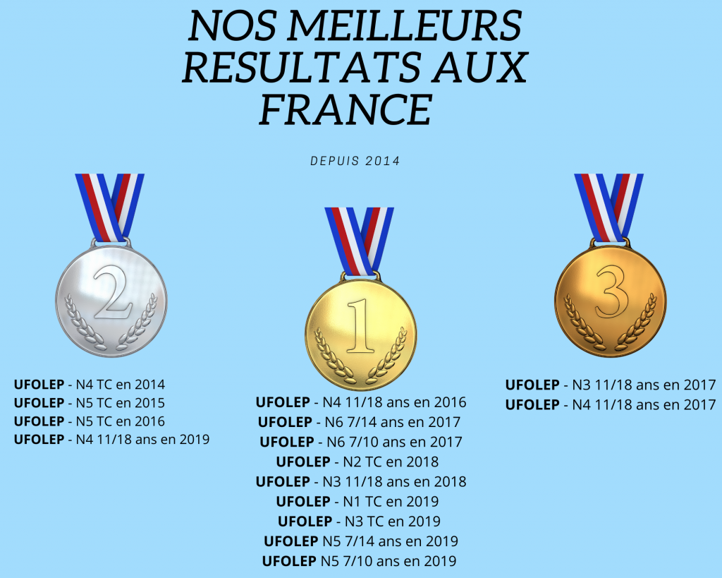 NOS MEILLEURS RESULTATS (1)